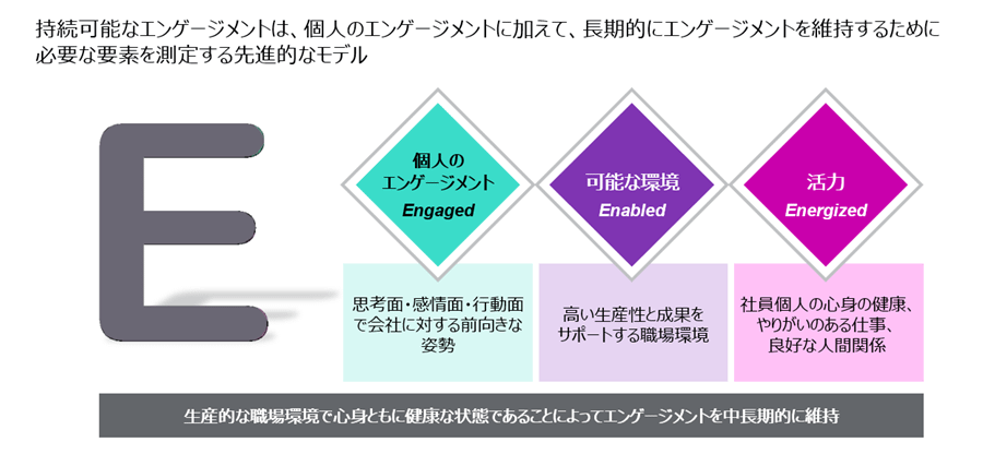 “個人のエンゲージメント”（Engagement）、“成果を実現できる環境”（Enablement）、“活力”（Energy）の３つが高い組織が、１年後、３年後の業績成長が高いことが実証されている。