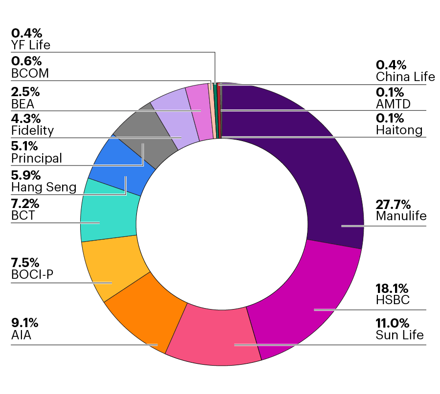 Hong Kong MPF Providers Market Share as at 31 March 2025