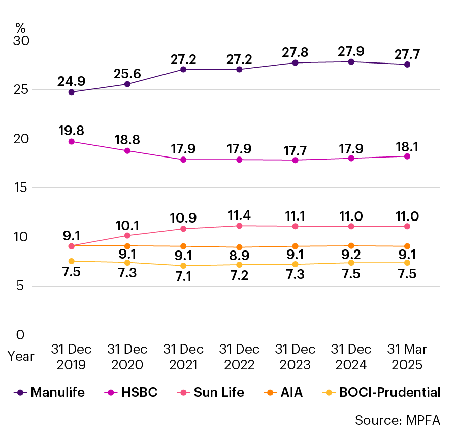 Hong Kong Top 5 MPF Providers Market Share Trend as at 31 March 2025