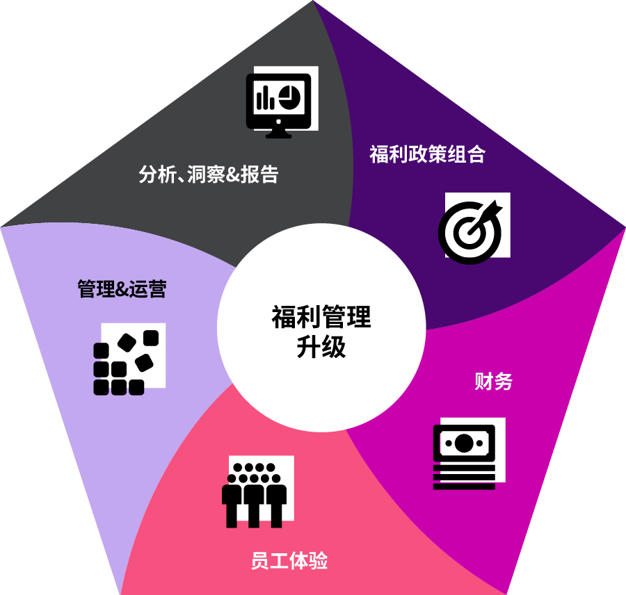 全球总部五大福利策略“新趋势”