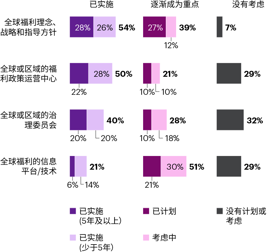 全球福利的信息平台/技术逐渐成为重点
