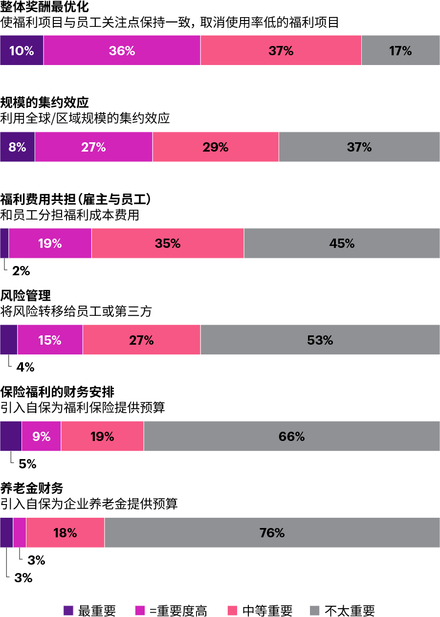更加关注“整体奖酬”最优化