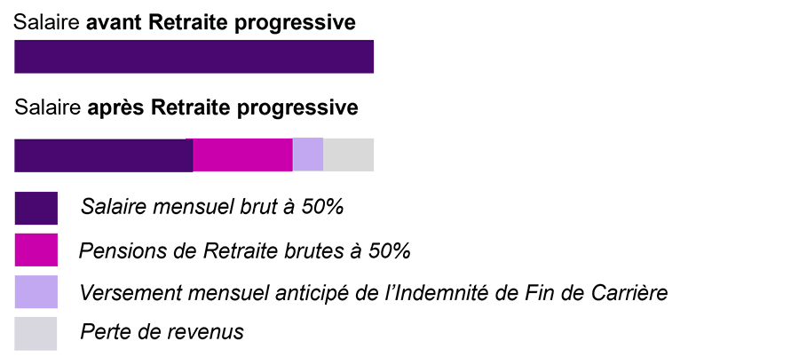 Cette image représente les impacts pour Willy.