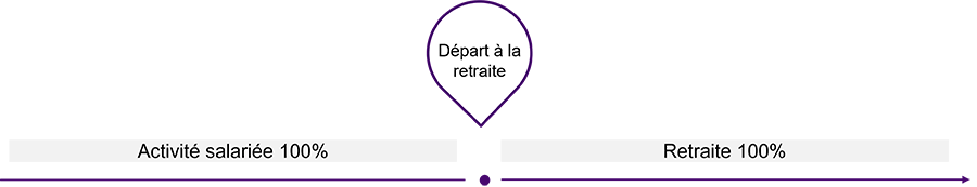 Dans notre exemple, Tawera reste en activité jusqu'à son départ à la retraite.