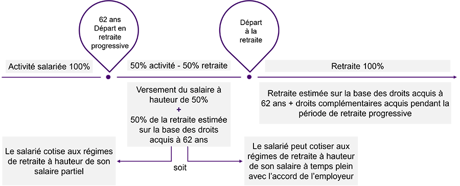 Willy Watson décide ici de bénéficier de la retraite progressive à partir de 62 ans.