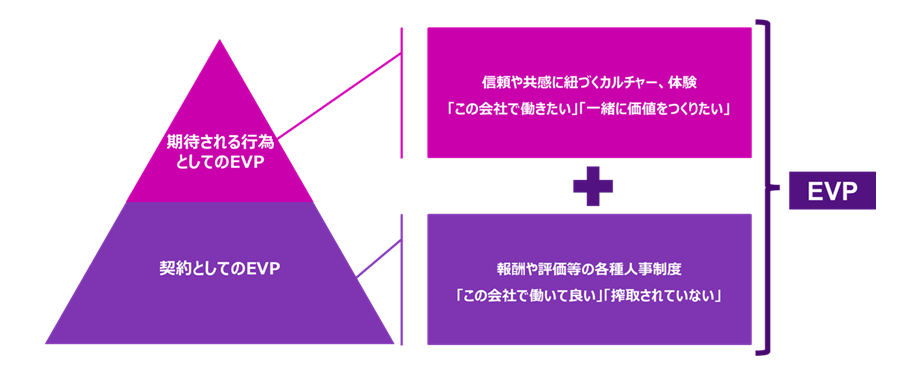 EVPは①契約としてのEVPと、②期待される行為としてのEVPの二つの層に分解することができます。