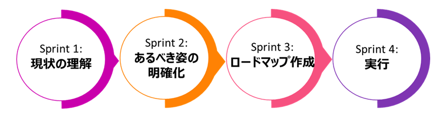 Sprint 1は現状の理解、