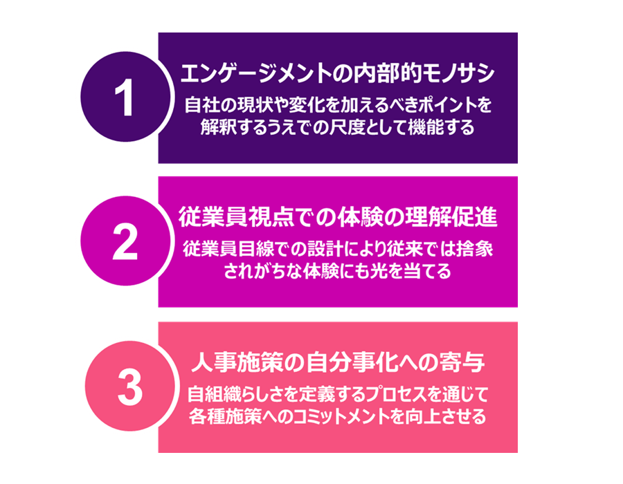 効果１：エンゲージメントの内部的モノサシー自社の現状や変化を加えるべきポイントを解釈するうえでの尺度として機能する、