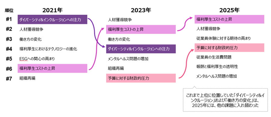 全世界で企業が福利厚生戦略に影響を与えていると考える課題は、2021年には「ダイバーシティ＆インクルージョン」が最大の課題でしたが、2023年では4位、2025年においてはランク外となっています。