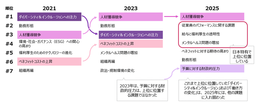 日本での最大の課題は、2年前の調査に引き続き、「人材獲得競争」です。