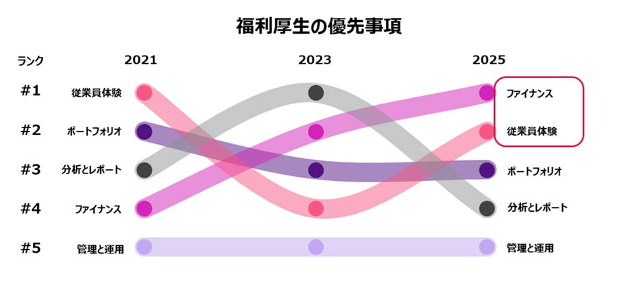 2025年の調査では、今後3年間の福利厚生戦略における優先順位事項として、日本においてもファイナンスと従業員体験が優先される結果となっています。