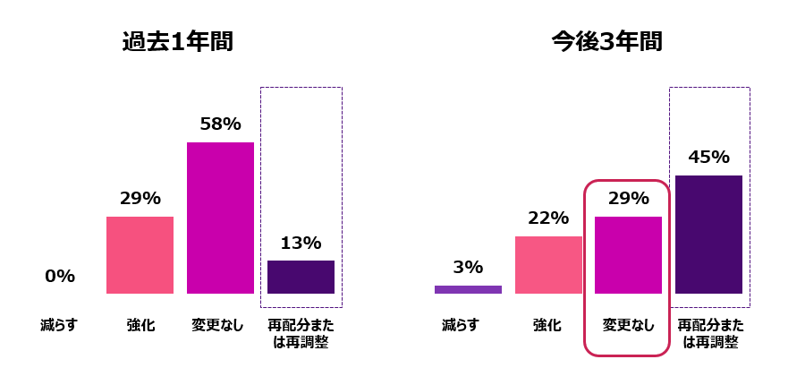 日本は45％の企業が今後３年間で福利厚生費を「再調整していく」と回答しており、過去１年間（13％）に比して大きく伸びています。同様に、「変更なし」は過去１年間では58％ですが、今後３年間では29％と減少しています。