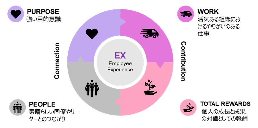 WTWは、「人的資本に投資をしていくうえでのポイント」