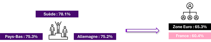 Cette image représente le classement des pays d’Europe concernant le taux d’emploi des 55-64 ans. 