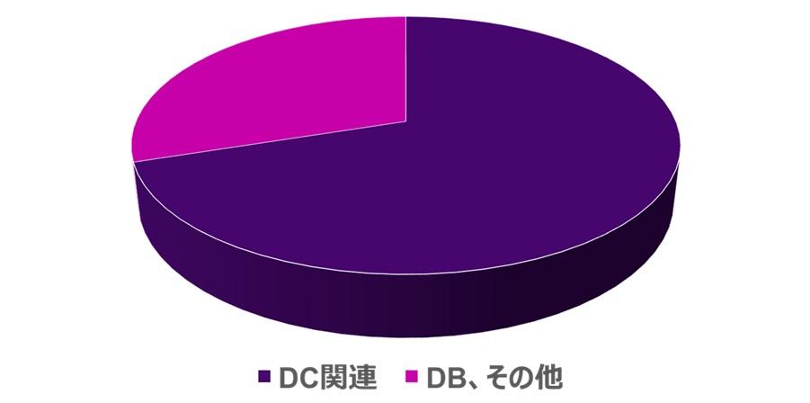 2024年度にWTWに制度見直し要請のあったプロジェクトに占める確定拠出年金（DC）関連は全体の約7割でした。