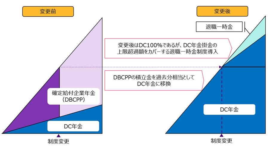 この事例は2024年12月のDC関連の法改正に伴う制度変更です。具体的な設計等に関するポイントは以下です。