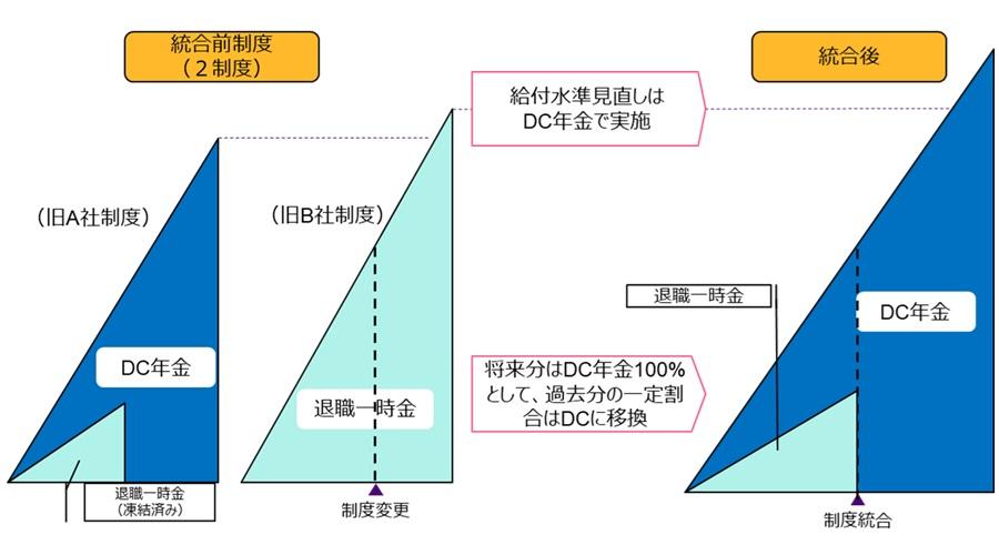 この事例はM&Aに伴いDC年金を中心とした退職給付の統合、再設計と退職給付の水準引き上げが行われた制度変更になります。具体的な設計等に関するポイントは以下です。