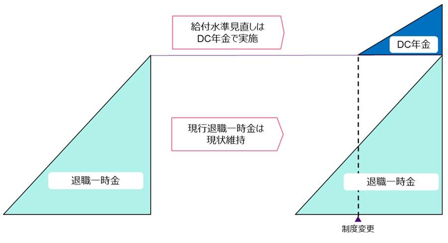 この事例はＤＣ制度を活用した、純粋な給付水準引き上げの事例になります。