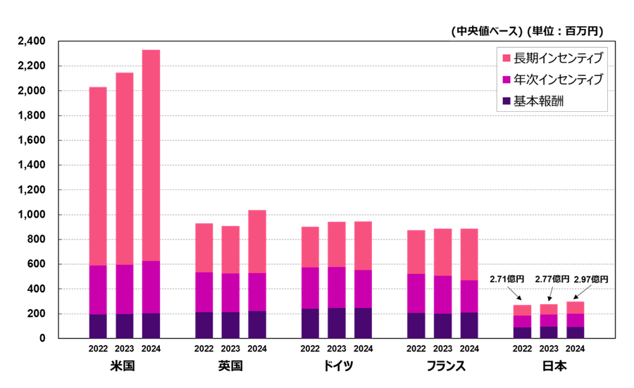 今年の調査結果において、CEO報酬は、フランスを除き各国で昨年比報酬増となった（フランスはほぼ横ばい・いずれも現地通貨ベース）。なお、長期インセティブの伸びが特に目立ち、日本で17.8%増、米国・ドイツ・フランスは7.5%~10%増、英国33.2％増となり、他報酬項目と比較しても顕著な上昇が見られた。