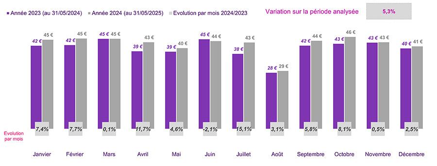 Ce graphique représente l’évolution des prestations moyennes par bénéficiaires par mois de survenance entre 2023 et 2024.