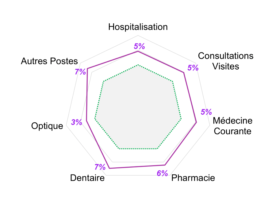Ce graphique représente l’évolution des prestations moyennes par bénéficiaires entre les différents postes de remboursements 