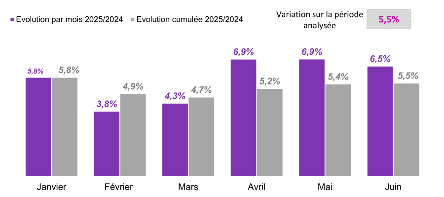Ce graphique représente l’évolution cumulée des prestations moyennes par bénéficiaire par mois de survenance.