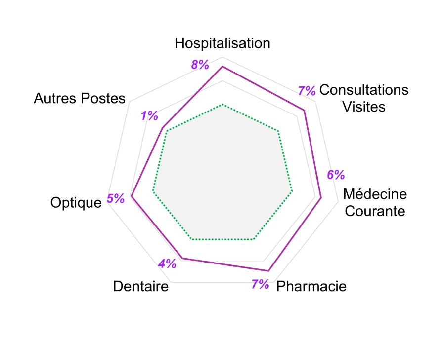 Ce graphique représente l'évolution des prestations moyennes par bénéficiaire par famille d'actes sur l'année 2025 et 2024.