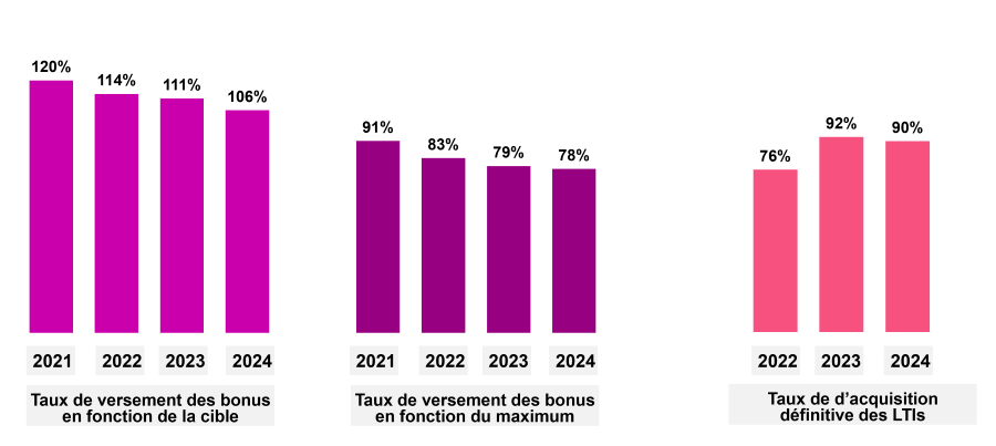 Graphique des taux d’approbation Say on Pay – SBF 120, AG 2022 à 2025