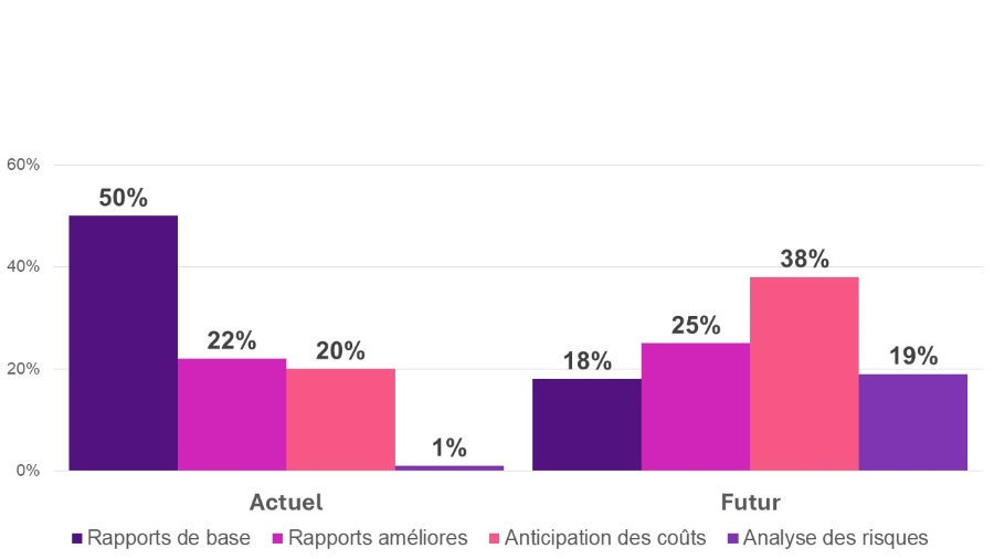 Réponses a la question : Votre organisation utilise-t-telle des rapports de base, rapports améliores