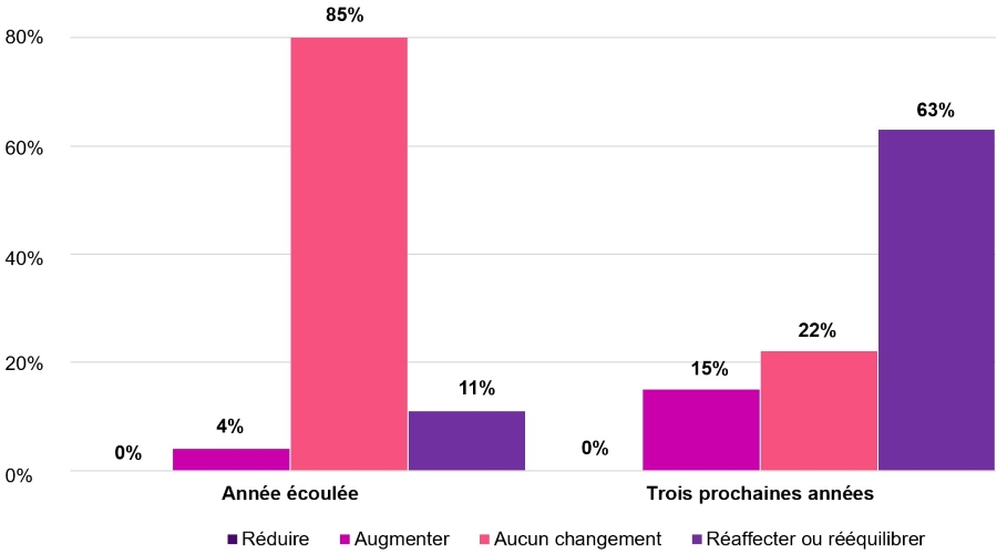 Orientation des dépenses en matière d’avantages sociaux