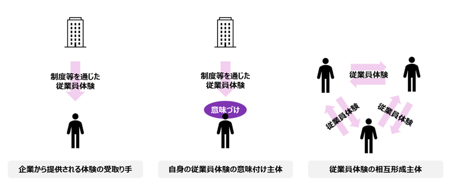 従業員体験の生成・向上に対する個々の従業員自身の位置づけは、「企業から提供される体験の受取り手」「自身の従業員体験の意味づけ主体」「従業員体験の相互形成主体」の3種類に整理することができます。