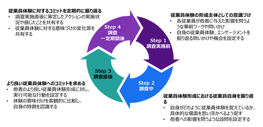 Step 1調査実施前―従業員体験の形成主体としての意識づけ Step 2調査中―従業員体験形成における従業員自身を振り返る Step 3調査直後―より良い従業員体験へのコミットを求める Step 4調査一定期間後―従業員体験に対するコミットを定期的に振り返る