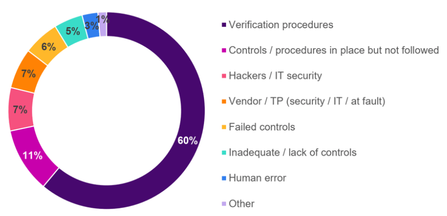 Causas principales de los delitos de ingeniería social