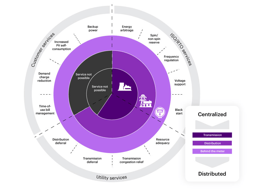 A diagram showing where on the grid batteries can deliver service behind the meter, at the distribution level,