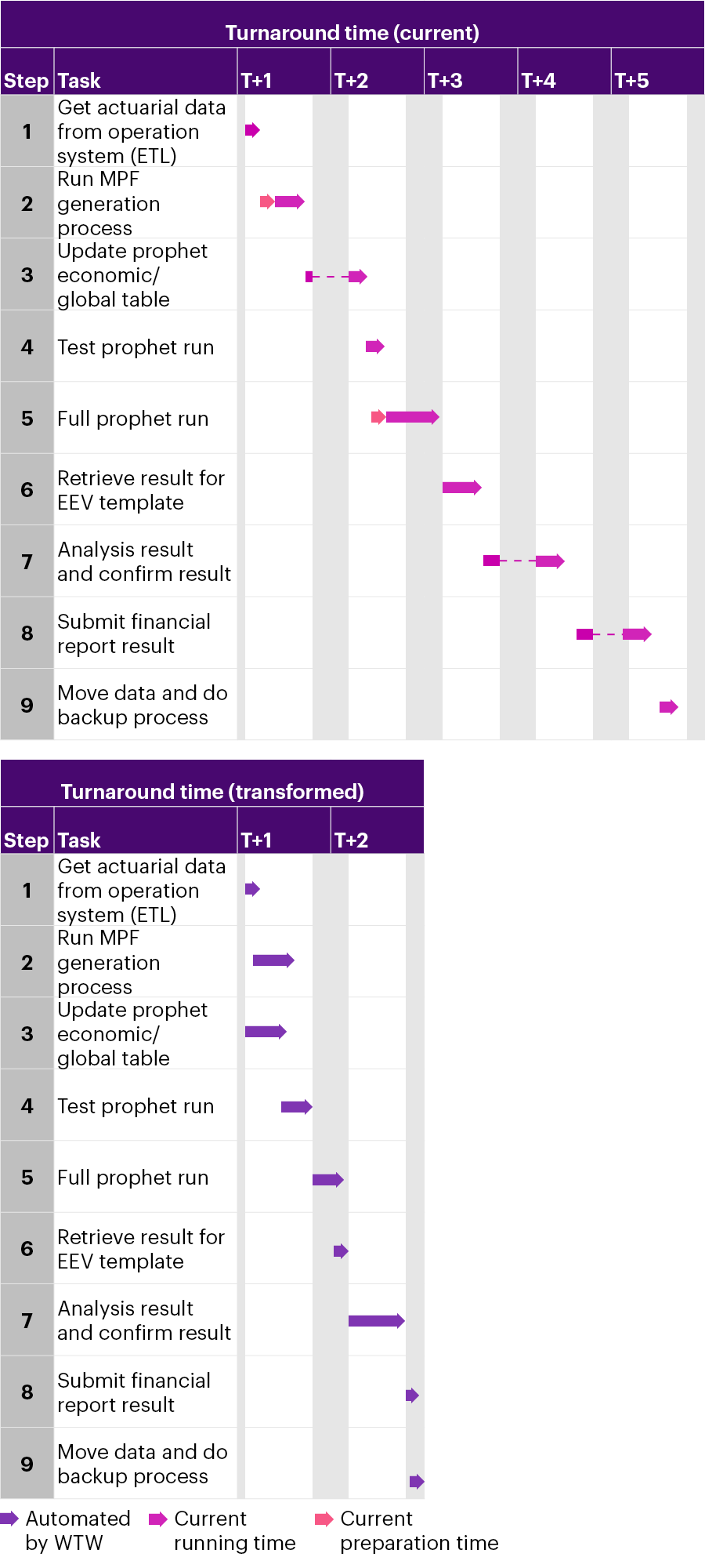 This chart visually represents the working day timetable for the valuation process. - description below