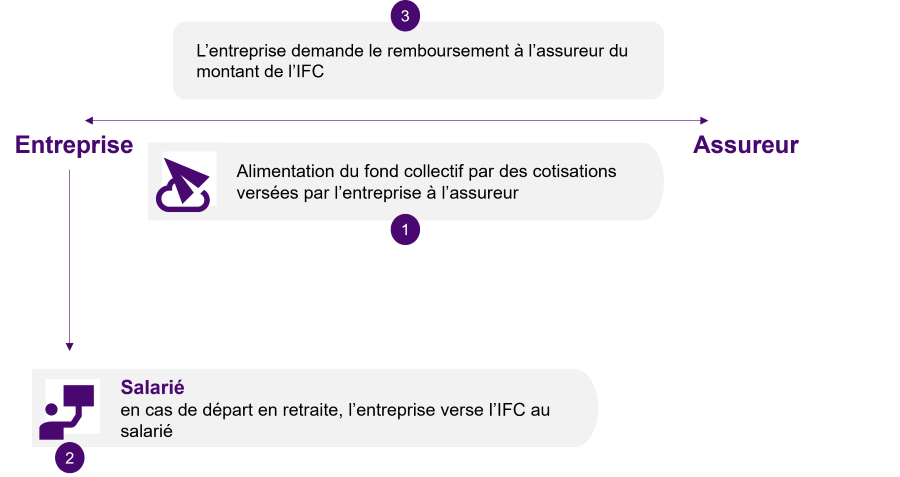 Le financement des IFC est en 3 étapes clés.