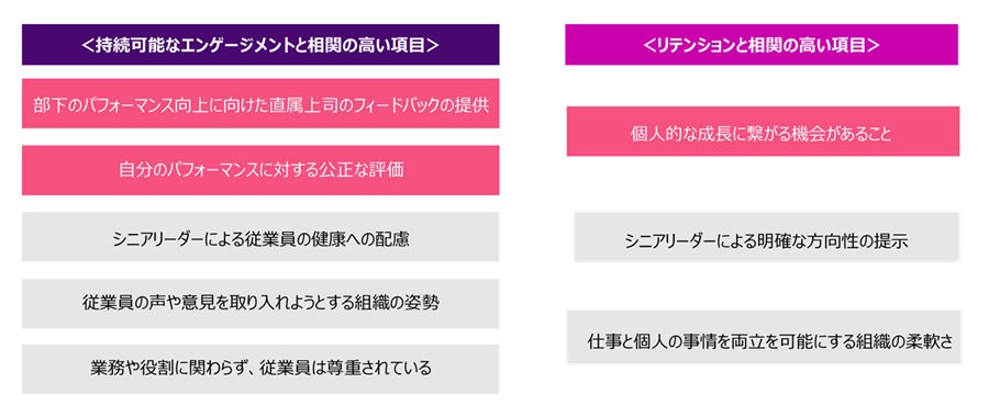 持続可能なエンゲージメントと相関の高い項目は、1)部下のパフォーマンス向上に向けた直属上司のフィードバックの提供、2)自分のパフォーマンスに対する公正な評価、