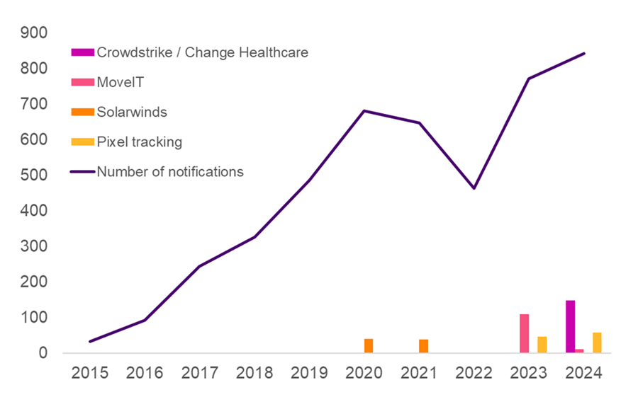 図表2は、2015年から2024年にかけてのサイバー保険金請求通知件数の推移を示している。