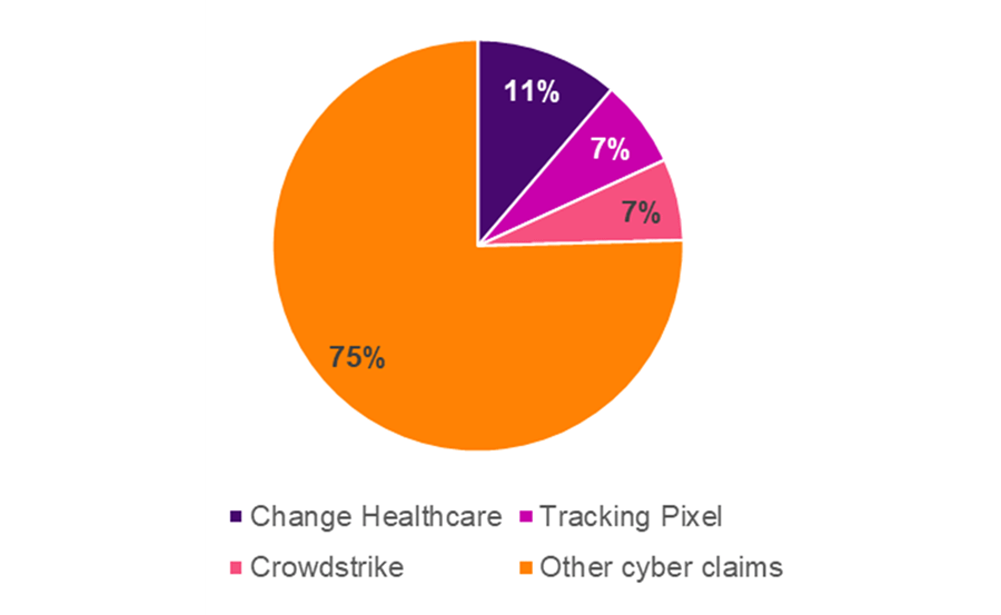 Change Healthcareが11%、CrowdStrikeが7%、Tracking Pixelが7%を占め、これら3つの大規模インシデントだけで全体の25%に達している。