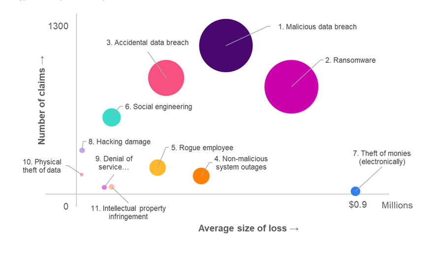 データ侵害（Malicious data breach）が最も頻度が高く（縦軸の位置）、かつ総損失額も最大（バブルのサイズ）となっている。