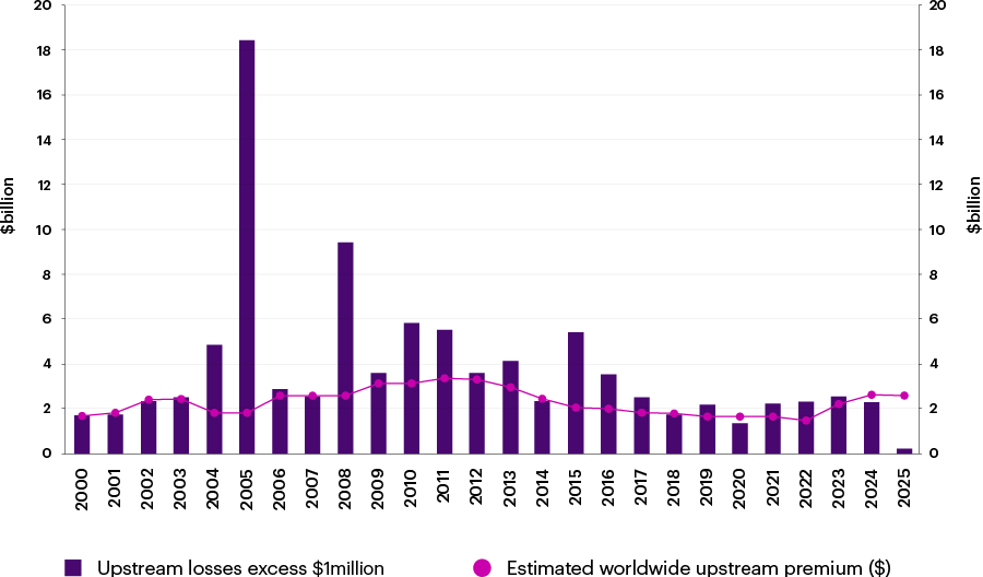 The upstream energy market continues to deliver profitability for insurers, the graph shows losses exceeding $1 million,