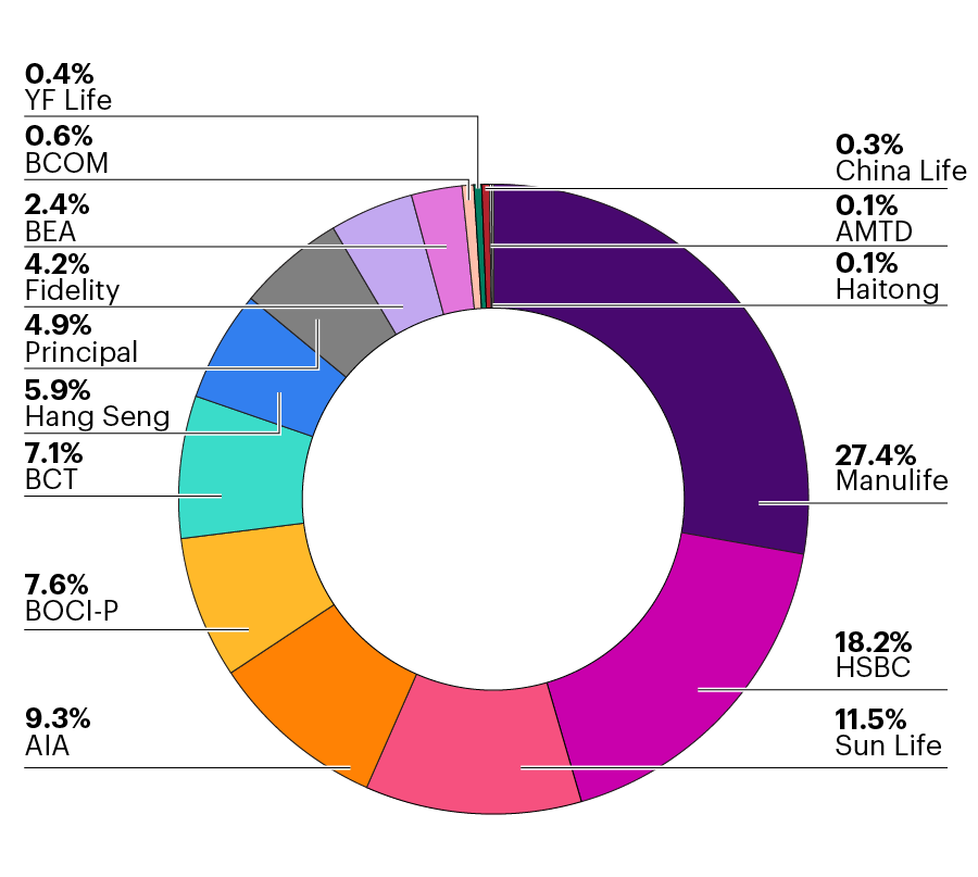 Hong Kong MPF Providers Market Share as at 30 September 2025