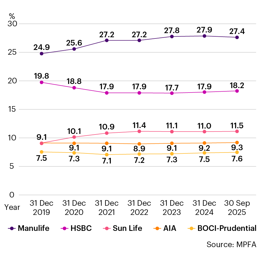 Hong Kong Top 5 MPF Providers Market Share Trend as at 30 September 2025 