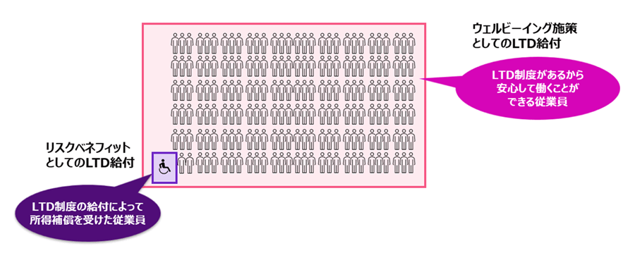 実際に病気やケガで長期に休職される紫色の方は、従業員の中でもほんの一握りです。この休職した従業員は、会社のLTD制度によって給付を受け取ることができるため、収入が途絶えることなく生活を支えることができます。