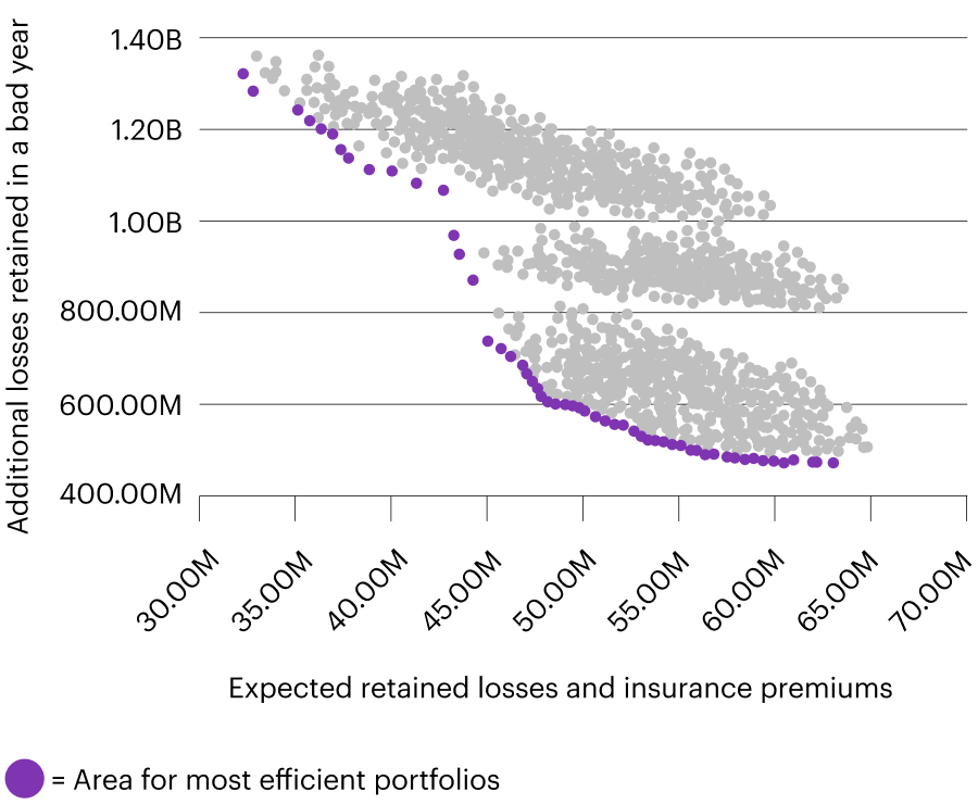 Graph Indicative of how an efficient frontier can be identified using data modeling of all possible combinations of insurance options.