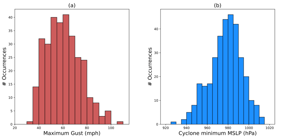 Figure 1. Quantification of cyclones directly passing over the UK.