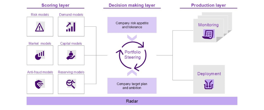 The layers of a portfolio management framework, outlining the scoring layer, decision making layer and production layer