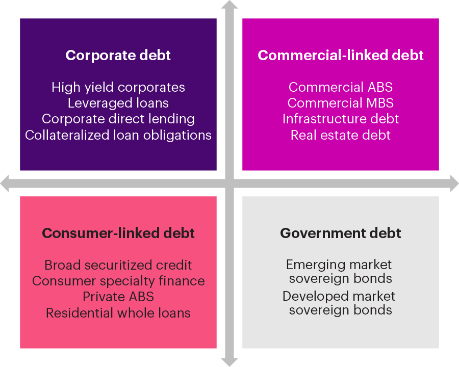 A 2x2 grid graphic categorizing debt types: Corporate debt, Commercial-linked debt, Consumer-linked debt, and Government debt, each with illustrative examples.