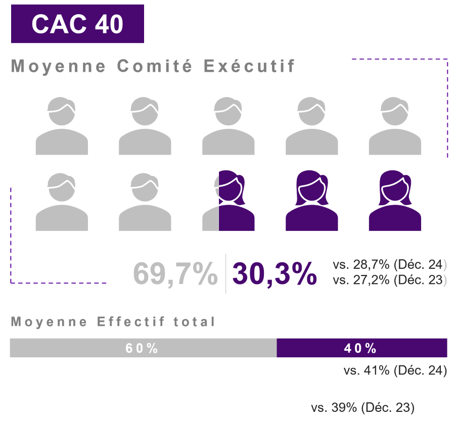 Graphique montrant la part des femmes dans les Comités Exécutifs du CAC 40 en 2025, avec 30,3 % de femmes, ainsi que leur proportion dans l’effectif total.