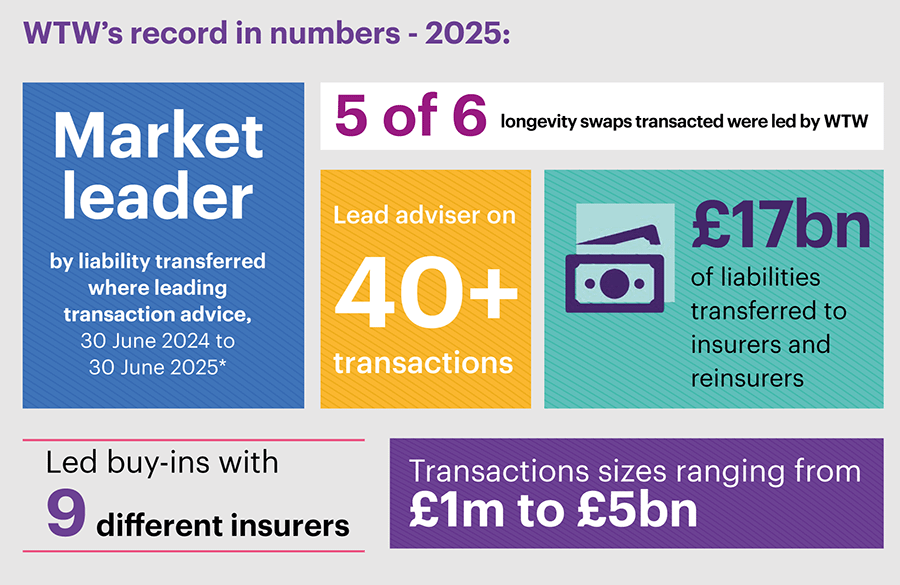 WTW's record in numbers - 2025:  5 of 6 longevity swaps transacted were led by WTW.  Market leader by liability transferred where leading transaction advice, 30 June 2024 to 30 June 2025.*  Lead adviser on 40+ transactions.  Led buy-ins with 9 different insurers.  Transactions sizes ranging from £1m to £5bn.  £17bn of liabilities transferred to insurers and reinsurers.